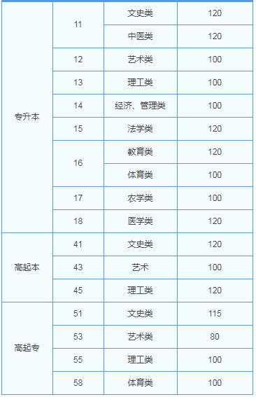 山东2019成人高考分数线？