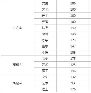 河北成人高考录取成绩线？
