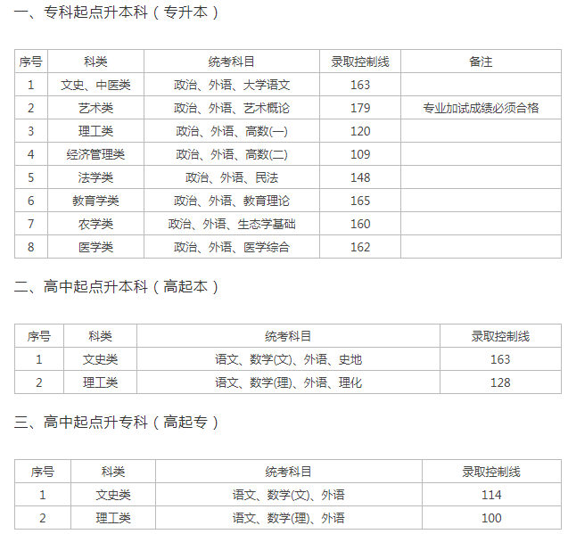 上海2019成人高考分数线多少分? 上海2019成人高考分数线多少分?