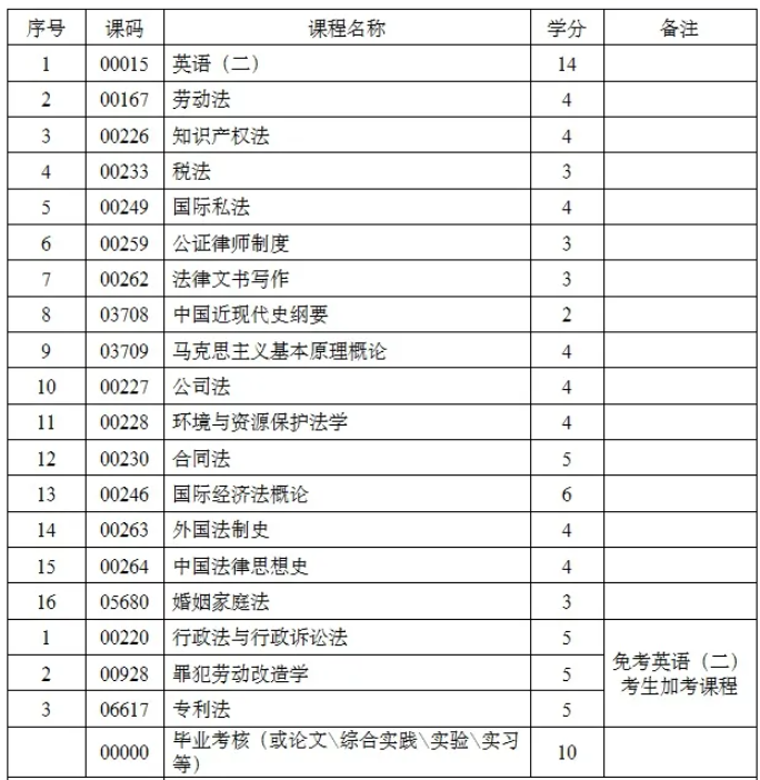 四川小自考法律专业课程设置是怎样的? 四川小自考法律专业课程设置是怎样的?