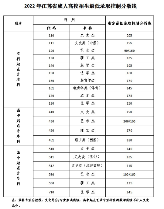 江苏教育考试网成人高考录取查询？