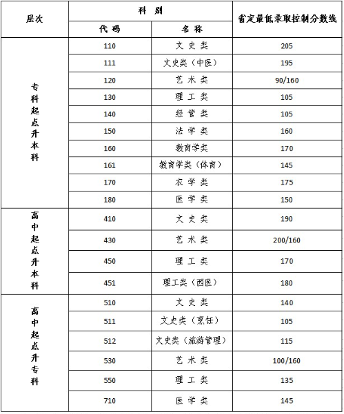 江苏成人高考护理录取分数线? 江苏成人高考护理录取分数线?