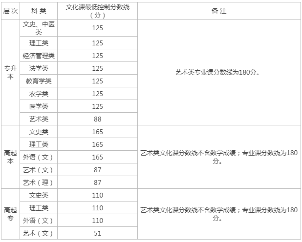 陕西成人高考专科本科的录取分数线是好多？