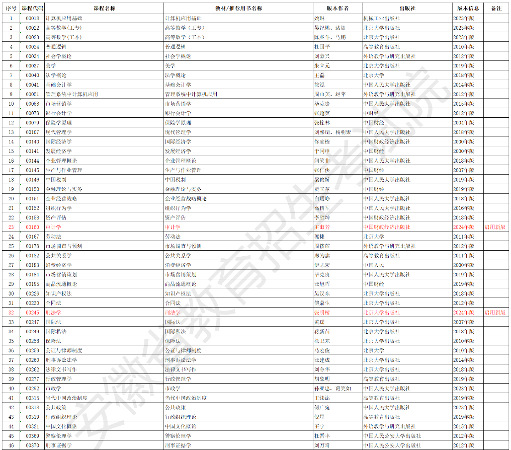 安徽省188金宝搏beat官网登录自学考试2025年4月考试教材版本目录
