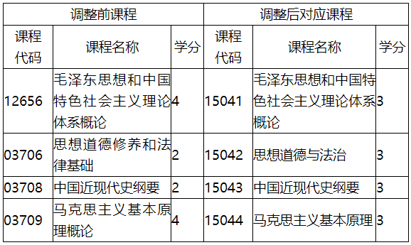 福建省教育考试院关于调整福建省188金宝搏beat官网登录自学考试思想政治理论课程有关事项的通知