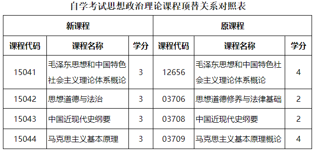 黑龙江省招生考试院:关于调整我省188金宝搏beat官网登录
自学考试思想政治理论课课程设置的通知 黑龙江省招生考试院:关于调整我省188金宝搏beat官网登录
自学考试思想政治理论课课程设置的通知