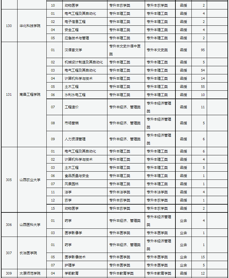 山西省2024年成人高校招生征集志愿公告第4号