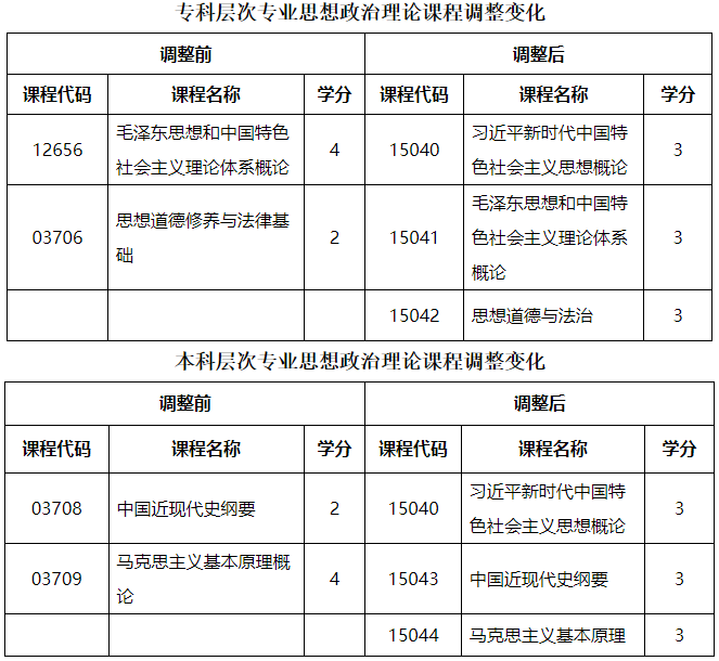 黑龙江省招生考试院:关于调整我省188金宝搏beat官网登录
自学考试思想政治理论课课程设置的通知 黑龙江省招生考试院:关于调整我省188金宝搏beat官网登录
自学考试思想政治理论课课程设置的通知