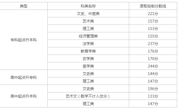 天津市成人高考多少分录取? 天津市成人高考多少分录取?