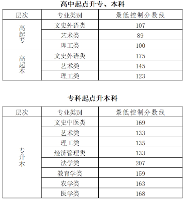 去年北京成人高考分数线？