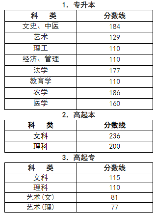 浙江成人高考分数线是多少？