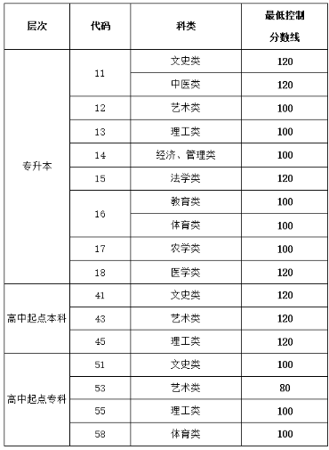济宁成人高考分数线具体是多少? 济宁成人高考分数线具体是多少?