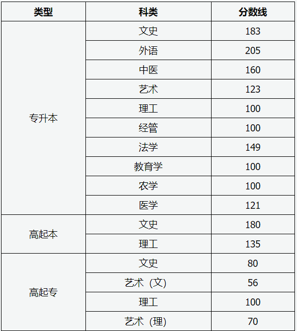 山西成人高考最低分数线是多少？