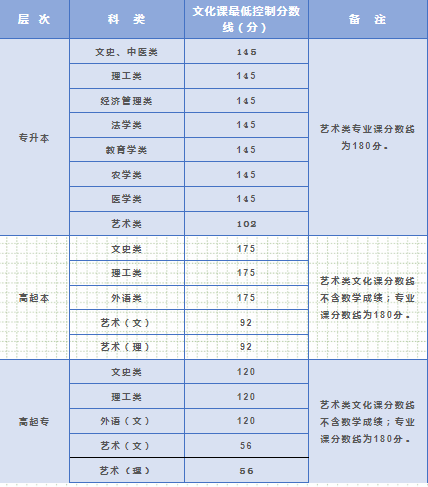 陕西成人高考专升本分数线？