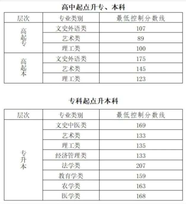 北京成人高考录取分数线？