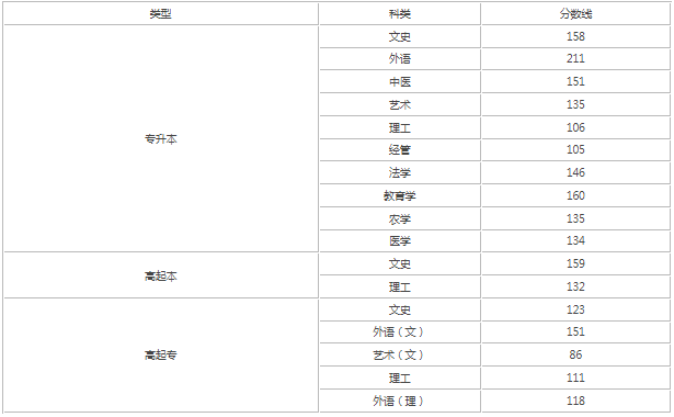 山西成人高考录取分数线？