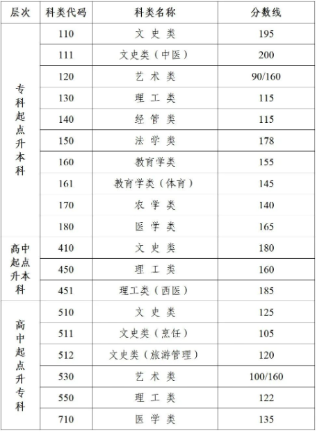 成人高考南京录取分数线是多少？