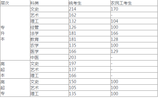河北成人高考分数线是多少？