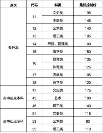 聊城成人高考分数线要多少？