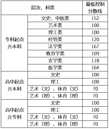贵阳成人高考多少分录取？