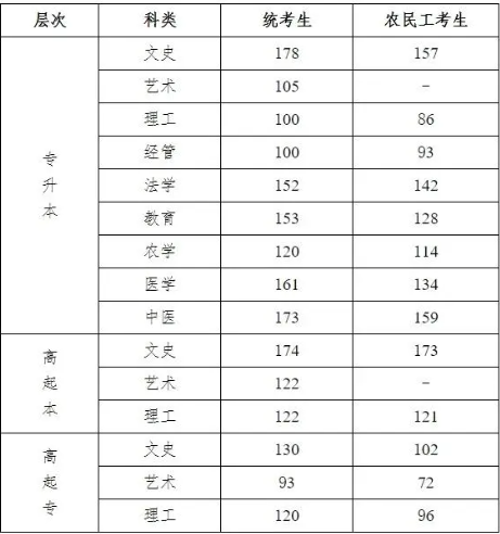 邯郸成人高考分数线是多少? 邯郸成人高考分数线是多少?
