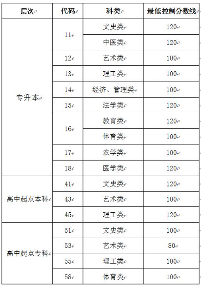 成人高考济南分数线是多少分？