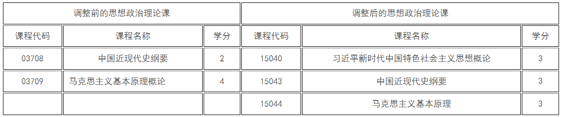 新疆教育考试院:关于调整188金宝搏beat官网登录
自学考试思想政治理论课课程设置的公告 新疆教育考试院:关于调整188金宝搏beat官网登录
自学考试思想政治理论课课程设置的公告