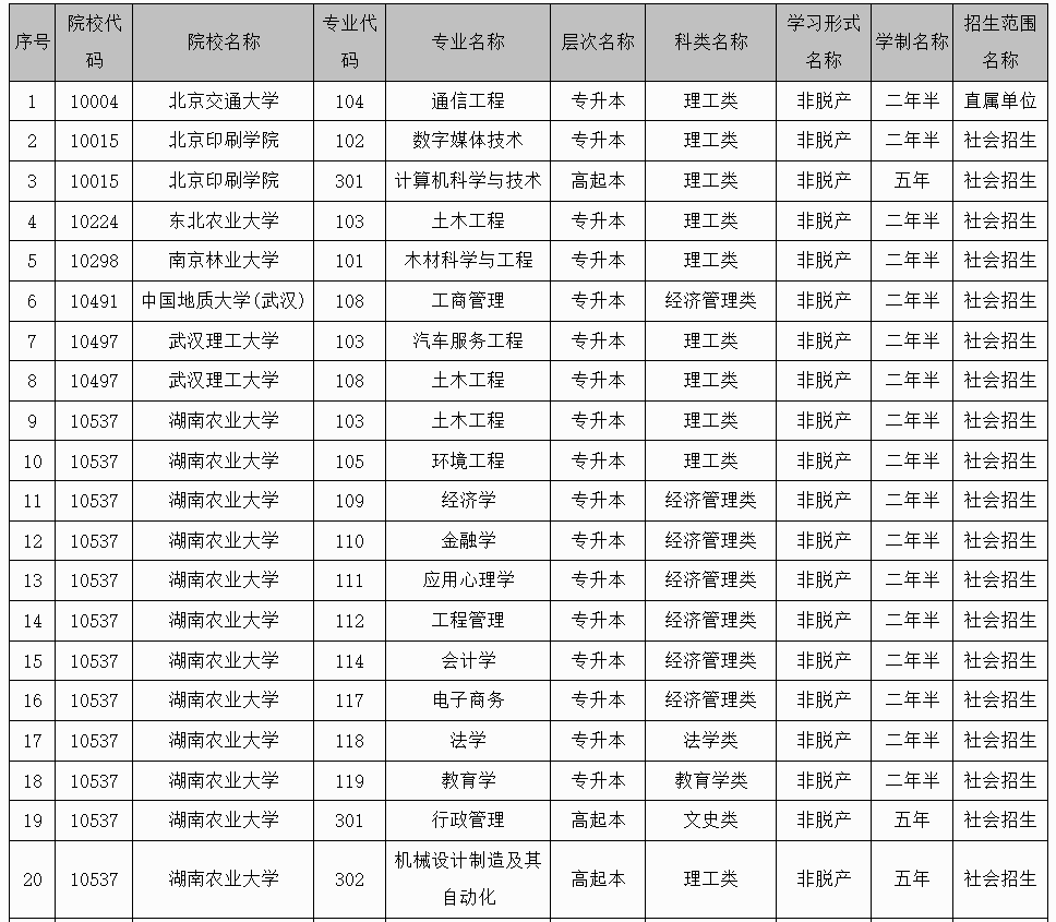广西招生考试院：2025年成人高校未安排招生计划的专业信息表