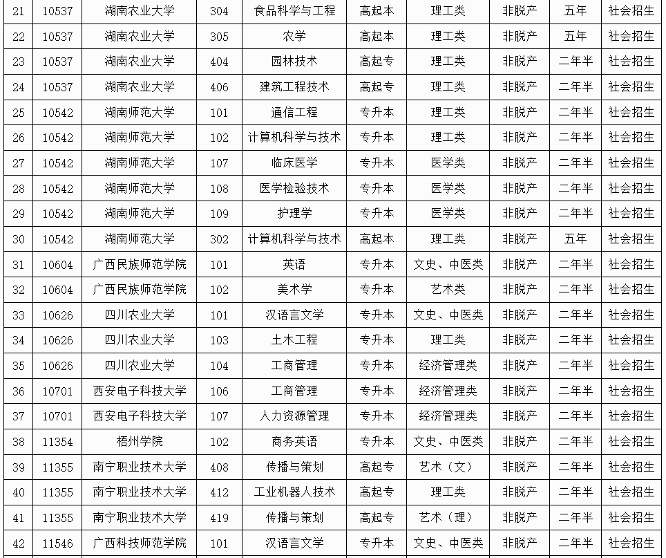 广西招生考试院：2025年成人高校未安排招生计划的专业信息表