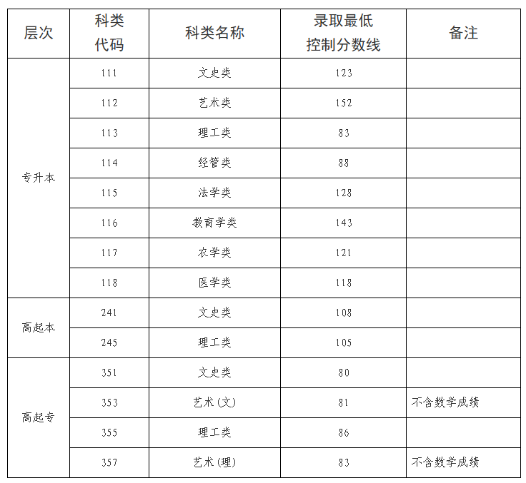 海南省2025年成人高等学校招生录取最低控制分数线公告