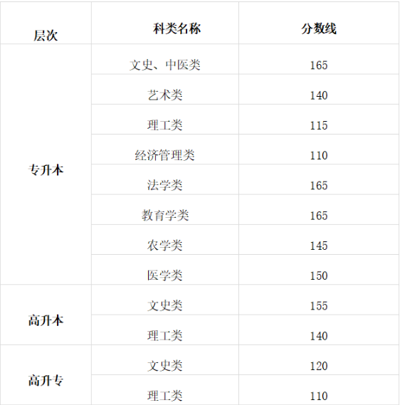 2025年甘肃省成人高考招生录取控制分数线