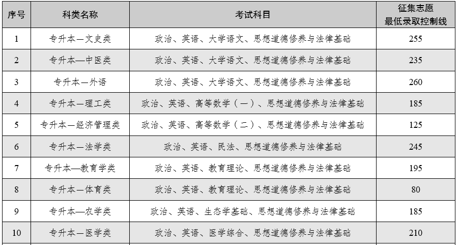 云南省2025年全国成人高校招生征集志愿将于12月16日进行