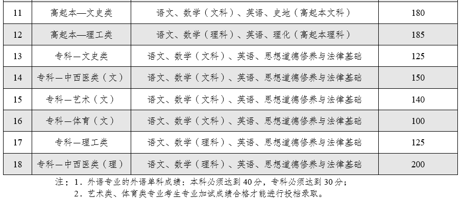 云南省2025年全国成人高校招生征集志愿将于12月16日进行