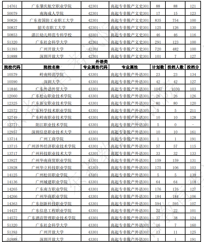 广东省2025年成人高考第一志愿投档情况（二）