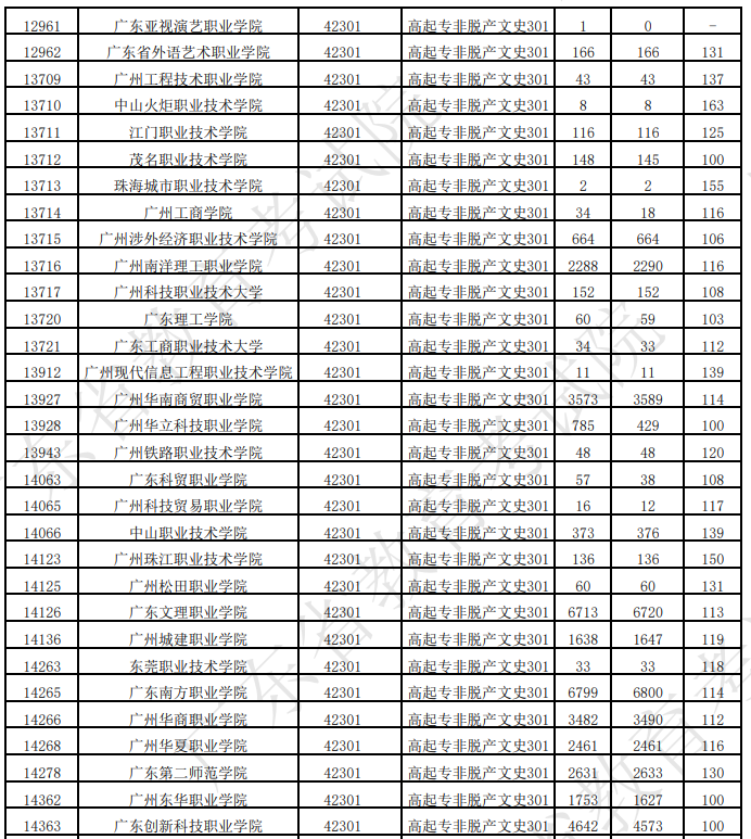 广东省2025年成人高考第一志愿投档情况（二）