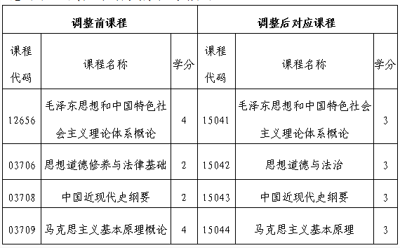吉林省教育考试院：关于调整我省188金宝搏beat官网登录自学考试思想政治理论课课程设置的通知