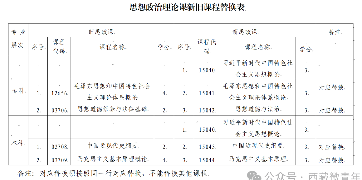 西藏自治区教育考试院：关于调整自考专业课程的公告