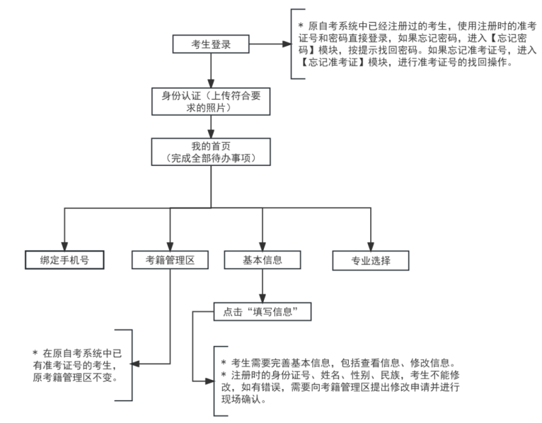 2025年下半年天津市188金宝搏beat官网登录自学考试报考须知