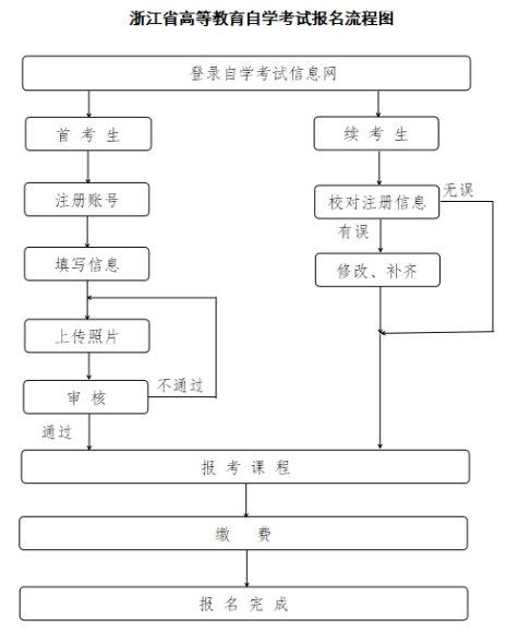 2025年10月​浙江省自考报名费用