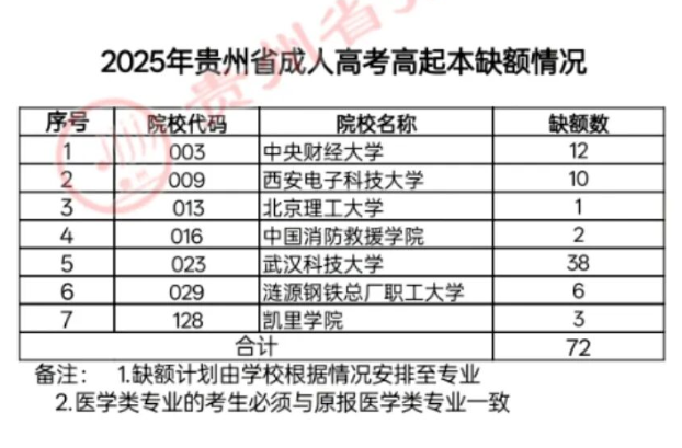 关于贵州省2025年成人高校招生征集志愿的通告