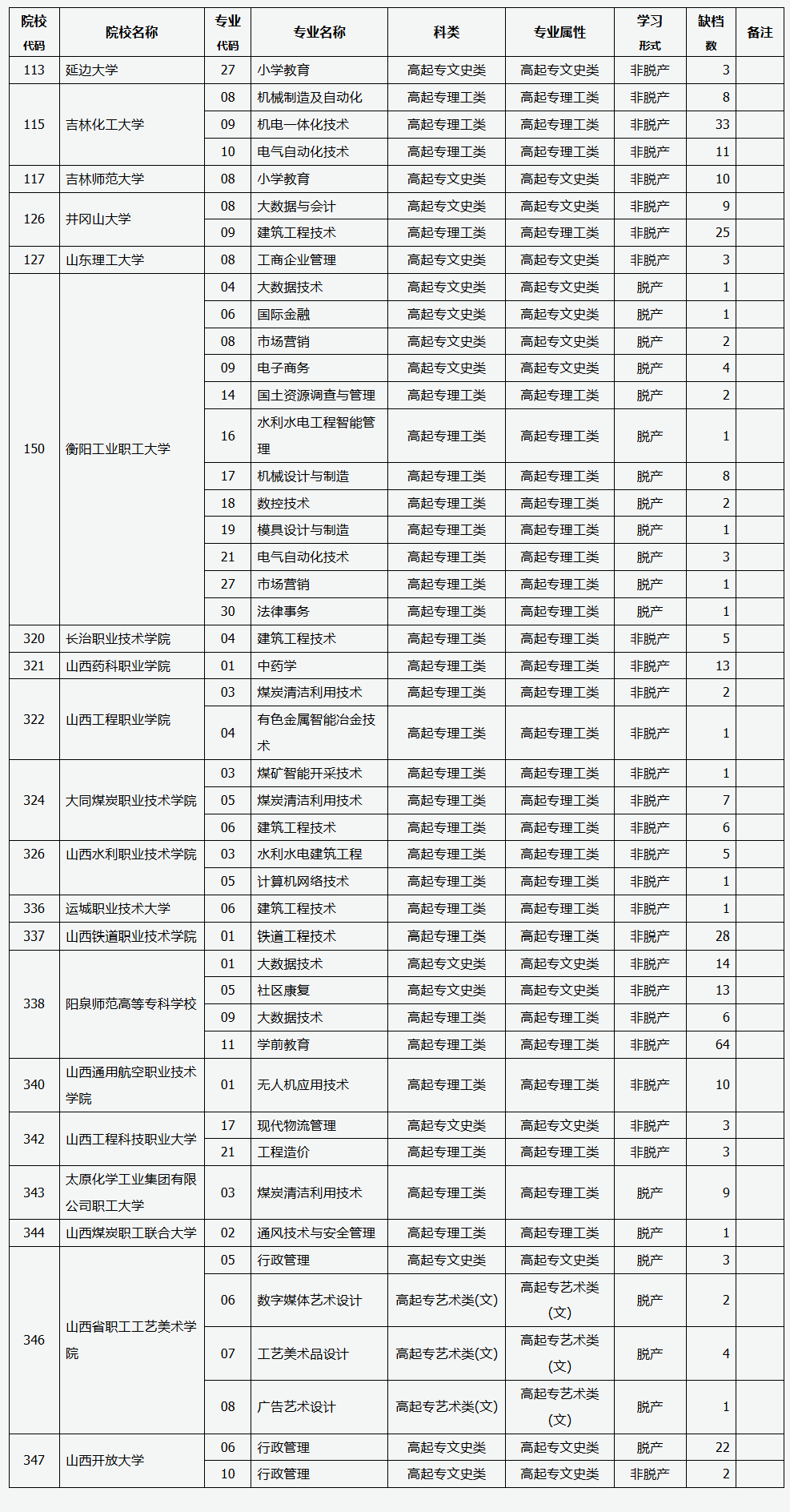 山西省2025年成人高校招生征集志愿公告第8号 山西省2025年成人高校招生征集志愿公告第8号
