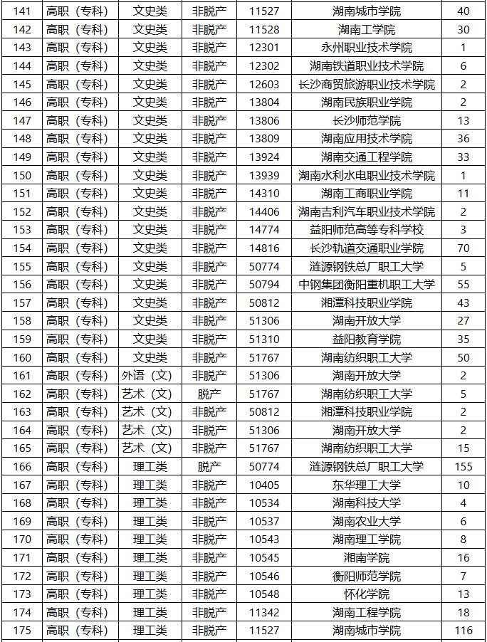 2025年湖南省成人高等学校招生第二次征集志愿计划 2025年湖南省成人高等学校招生第二次征集志愿计划