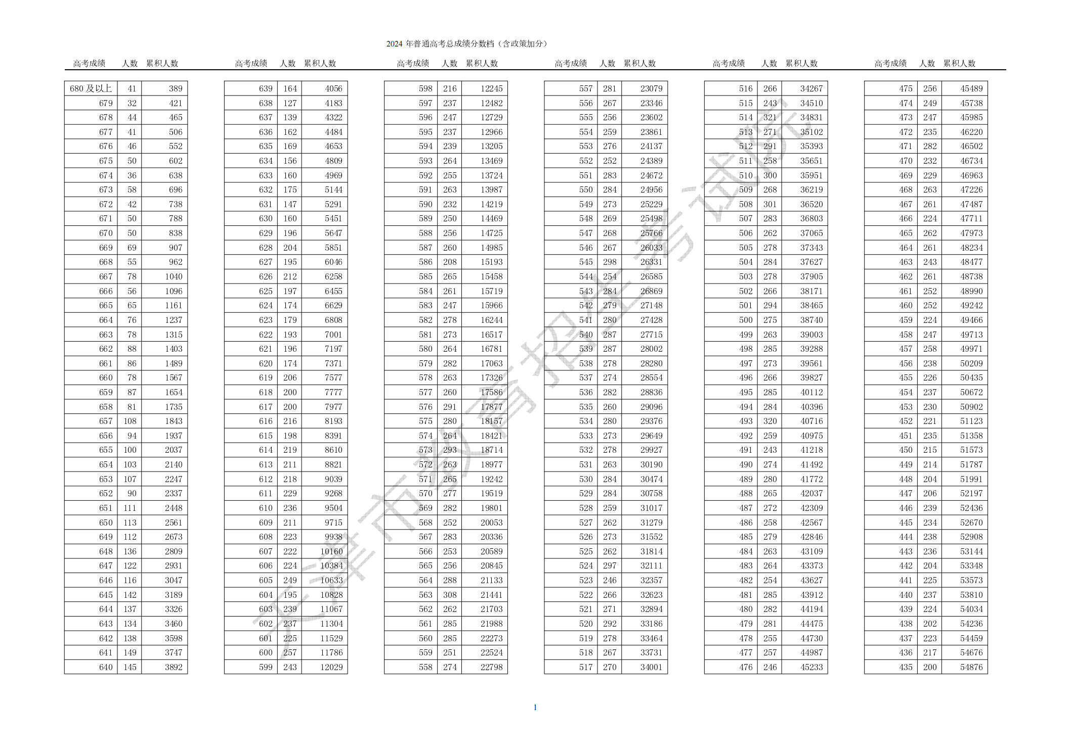 天津2024年高考一分一段表出炉