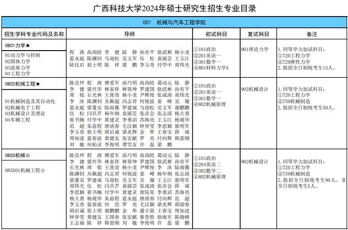 广西科技大学2024年硕士研究生招生专业目录