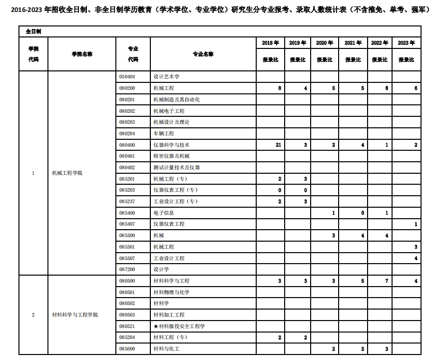 西安交通大学2023年硕士研究生报录比