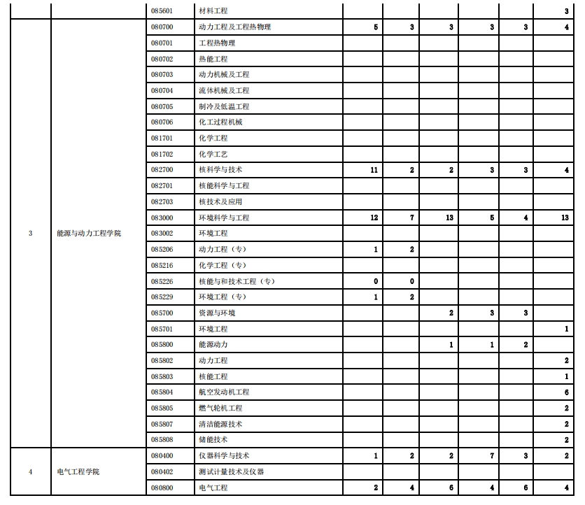 西安交通大学2023年硕士研究生报录比