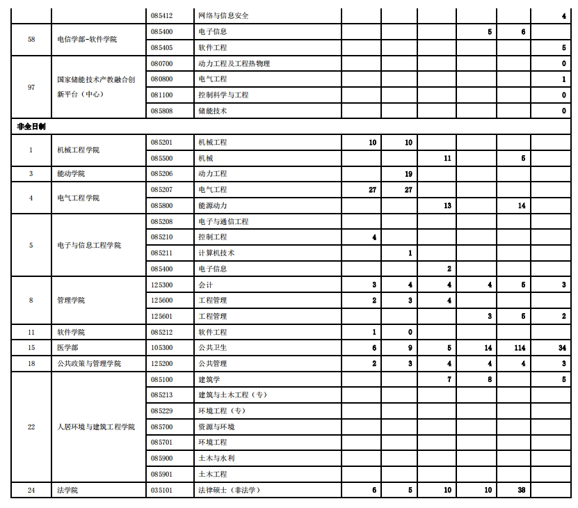 西安交通大学2023年硕士研究生报录比