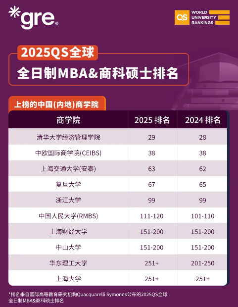 2025QS全球全日制MBA&商科硕士排名 2025QS全球全日制MBA&商科硕士排名