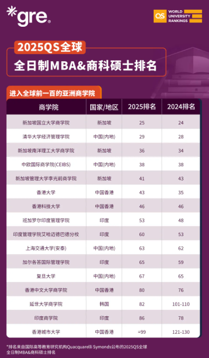 2025QS全球全日制MBA&商科硕士排名 2025QS全球全日制MBA&商科硕士排名