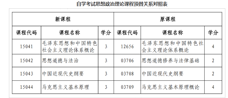 黑龙江省招生考试院:关于调整我省188金宝搏beat官网登录
自学考试思想政治理论课课程设置的通知 黑龙江省招生考试院:关于调整我省188金宝搏beat官网登录
自学考试思想政治理论课课程设置的通知